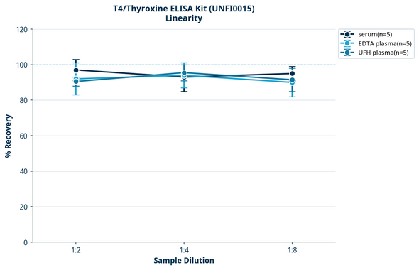 T4/Thyroxine ELISA Kit (UNFI0015)