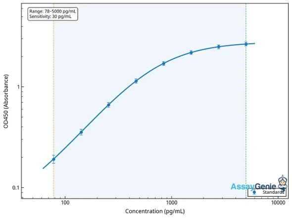 Human Signal transducer and activator of transcription 2 (STAT2) ELISA Kit (HUEB0090)