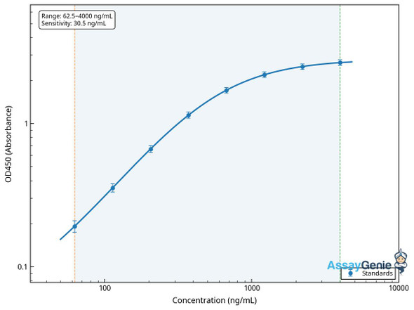 Human Dipeptidyl peptidase 4 (DPP4) ELISA Kit (HUEB0227)