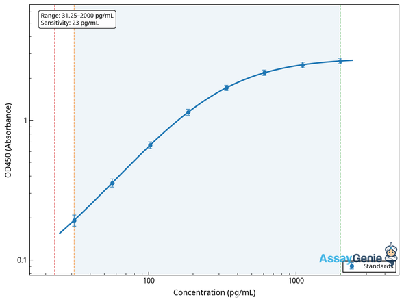 Human C-X-C motif chemokine 6 (CXCL6) ELISA Kit (HUEB0274)