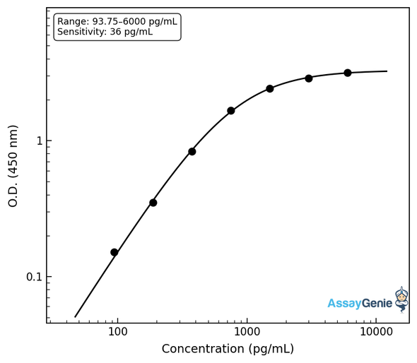 Human Neurotrophin-4 (NTF4) ELISA Kit (HUEB0426)