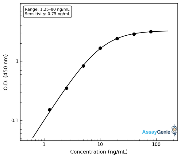 Human Thyroglobulin (TG) ELISA Kit (HUEB0609)