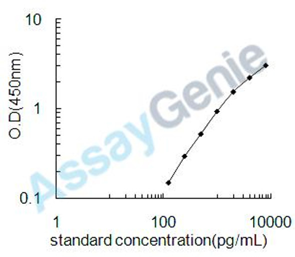 Human DNA fragmentation factor subunit beta (DFFB) ELISA Kit (HUEB1036)