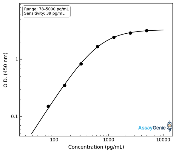 Human Laminin subunit alpha-5 (LAMA5) ELISA Kit (HUEB1574)