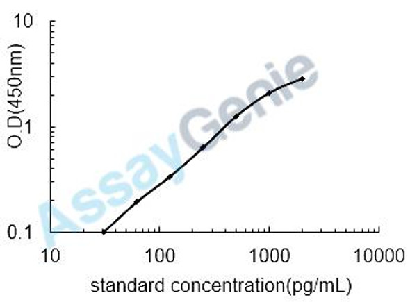 Human Complement component C8 gamma chain (C8G) ELISA Kit (HUEB1640)