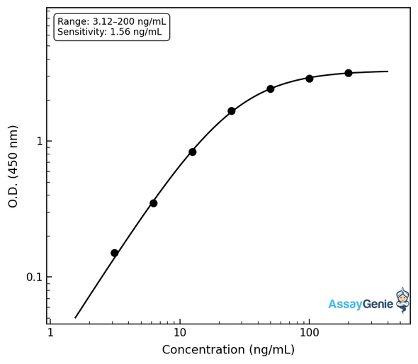 Human 10 kDa heat shock protein, mitochondrial (HSPE1) ELISA Kit (HUEB1658)