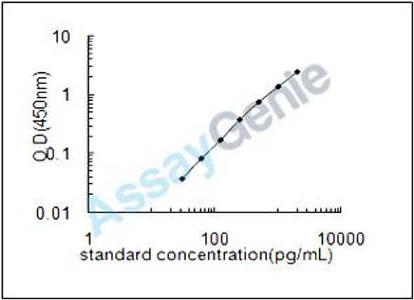 Human Macrophage colony-stimulating factor 1 receptor (CSF1R) ELISA Kit (HUEB1807)