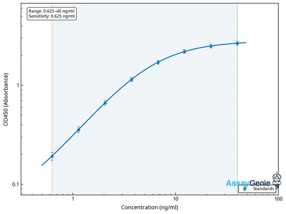 Human Oxidative stress-induced growth inhibitor 2 (OSGIN2) ELISA Kit (HUEB1824)
