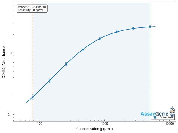 Human N-formyl peptide receptor 2 (FPR2) ELISA Kit (HUEB2033)