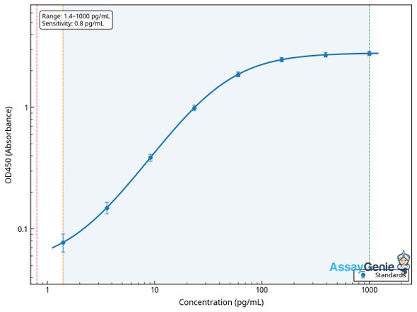 Human Dynamin-1 (DNM1) ELISA Kit (HUEB2066)