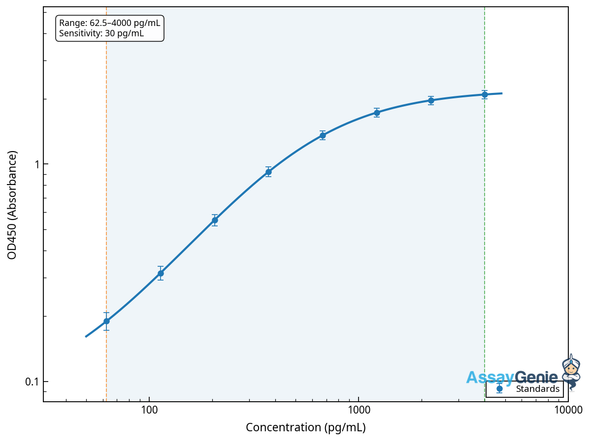 Human Apelin (APLN) ELISA Kit (HUEB2276)