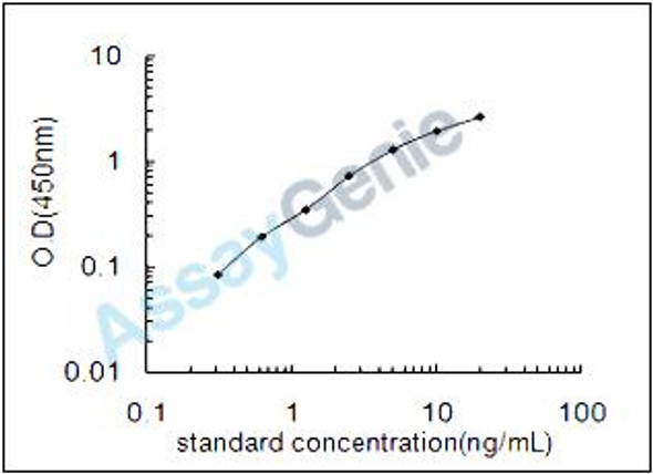 Human RISC-loading complex subunit TARBP2 (TARBP2) ELISA Kit (HUEB2413)