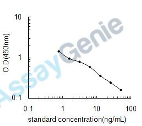 Human Probable cation-transporting ATPase 13A2 (ATP13A2) ELISA Kit (HUEB2421)