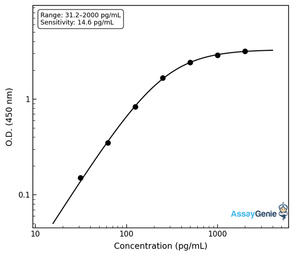 Human Toll/interleukin-1 receptor domain-containing adapter protein (TIRAP) ELISA Kit (HUEB2443)