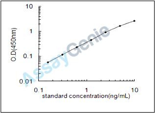 Human Selenocysteine insertion sequence-binding protein 2-like (SECISBP2L) ELISA Kit (HUEB2480)