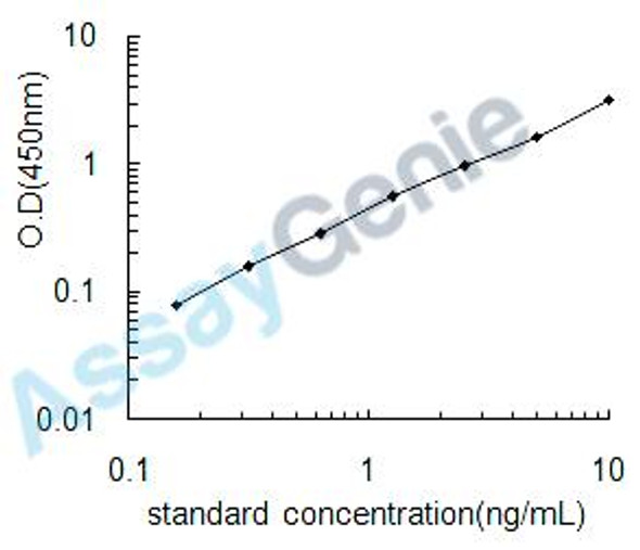 Human Netrin receptor UNC5C (UNC5C) ELISA Kit (HUEB2538)