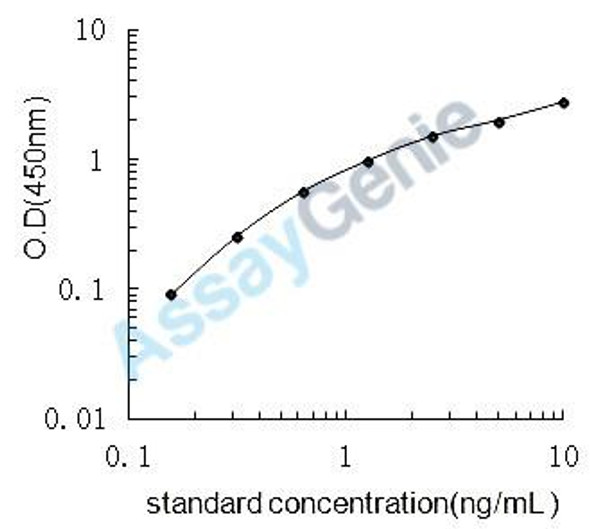 Mouse Macrophage colony-stimulating factor 1 (Csf1) ELISA Kit (MOEB0085)