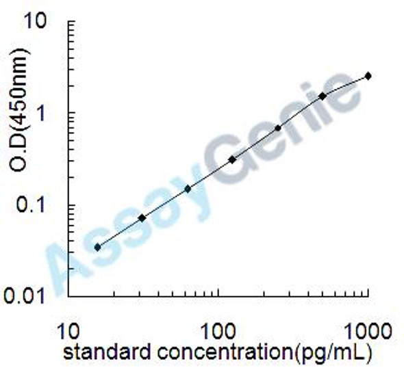 Mouse C-C motif chemokine 4 (Ccl4) ELISA Kit (MOEB0088)