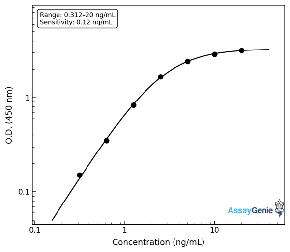 Mouse Neurotrophin-3 (Ntf3) ELISA Kit (MOEB0100)