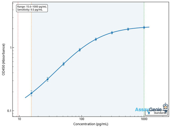 Mouse Catalase (Cat) ELISA Kit (MOEB0214)