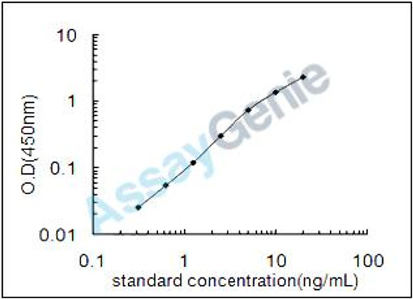Mouse Integrin alpha-IIb (Itga2b) ELISA Kit (MOEB0491)