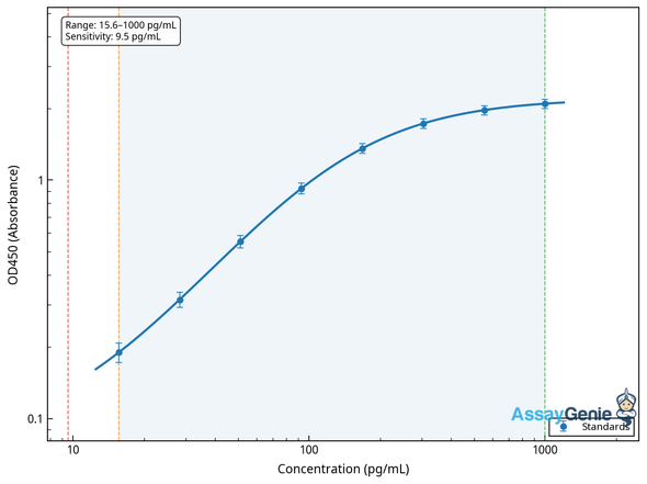 Mouse C-type natriuretic peptide (Nppc) ELISA Kit (MOEB0559)