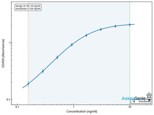 Mouse Gastric inhibitory polypeptide (Gip) ELISA Kit (MOEB0650)