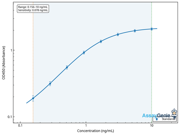 Mouse Sarcosine dehydrogenase, mitochondrial (Sardh) ELISA Kit (MOEB1116)