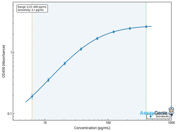 Mouse Pituitary adenylate cyclase-activating polypeptide (Adcyap1) ELISA Kit (MOEB1186)