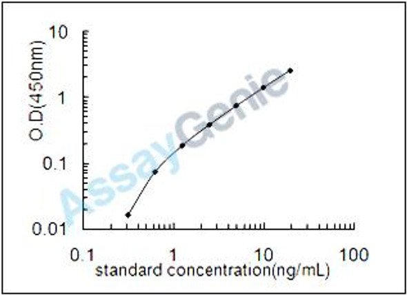 Mouse Complement C1q tumor necrosis factor-related protein 1 (C1qtnf1) ELISA Kit (MOEB1316)