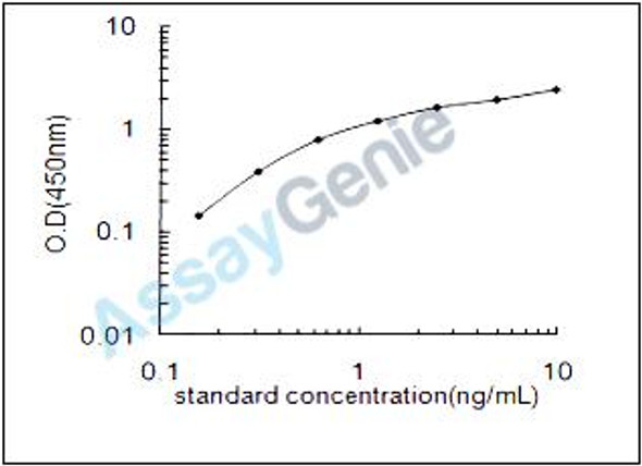 Mouse Interferon-induced protein with tetratricopeptide repeats 1 (Ifit1) ELISA Kit (MOEB1397)