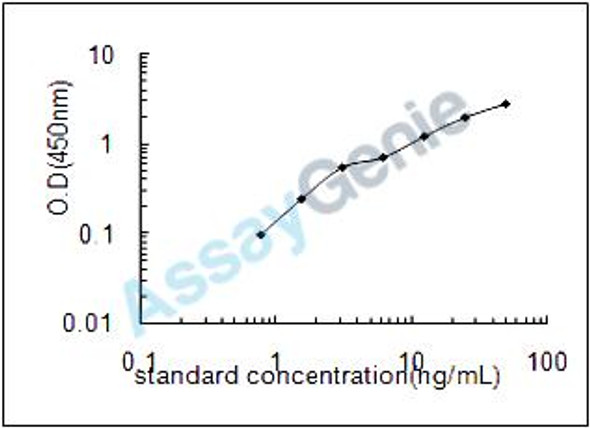 Mouse Oncostatin-M-specific receptor subunit beta (Osmr) ELISA Kit (MOEB1671)