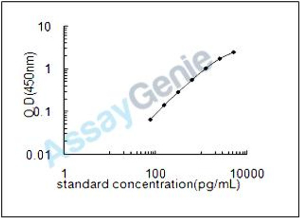 Mouse Complement factor D (Cfd) ELISA Kit (MOEB1721)