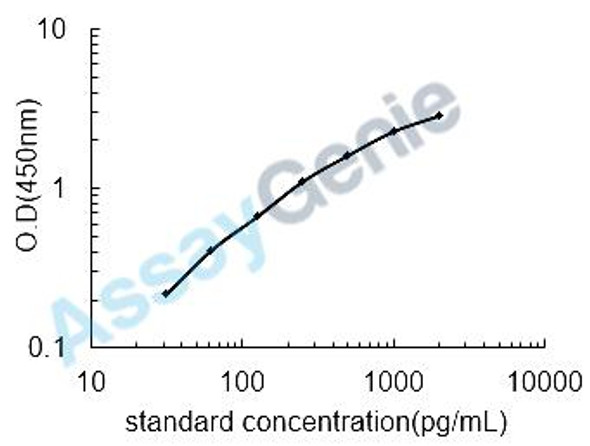 Mouse Tumor necrosis factor receptor superfamily member 11A (Tnfrsf11a) ELISA Kit (MOEB1886)
