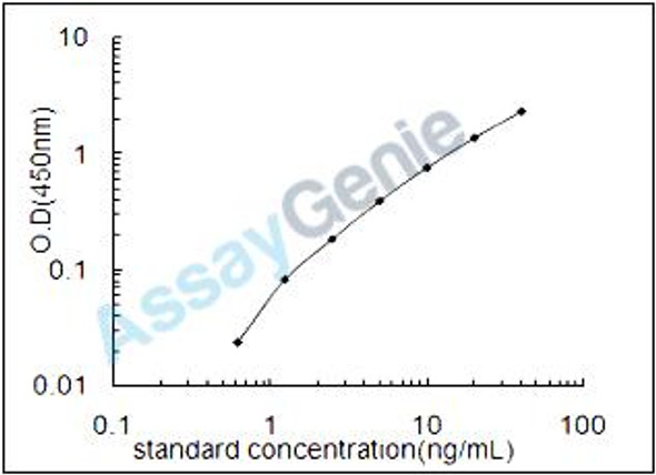 Mouse Runt-related transcription factor 2 (Runx2) ELISA Kit (MOEB2347)