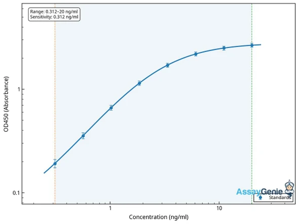Bovine Alpha-2-antiplasmin (SERPINF2) ELISA Kit (BOEB0091)