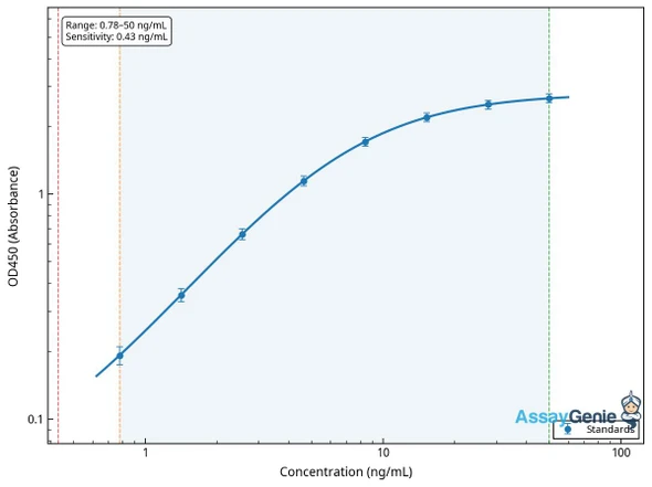 Bovine Acetylcholinesterase (ACHE) ELISA Kit (BOEB0535)