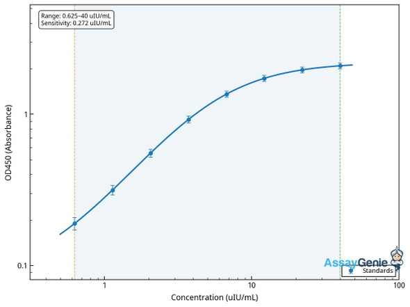 Chicken Insulin (INS) ELISA Kit (CHEB0089)