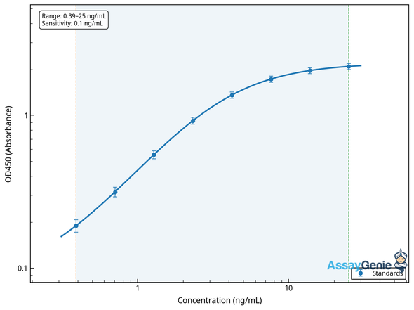 Chicken Prolactin (PRL) ELISA Kit (CHEB0163)