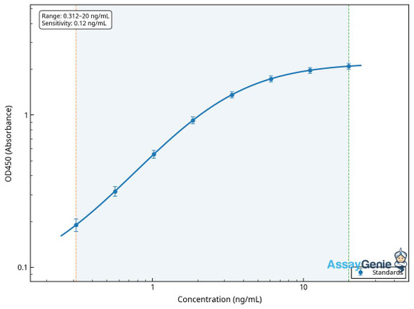 Rat Profilin-2 (Pfn2) ELISA Kit (RTEB0232)