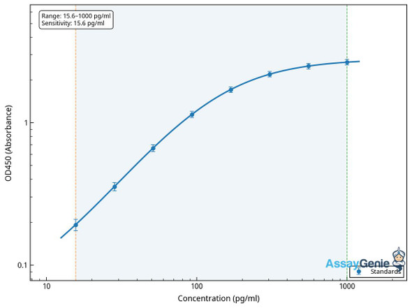 Rat Pro-epidermal growth factor (Egf) ELISA Kit (RTEB0337)