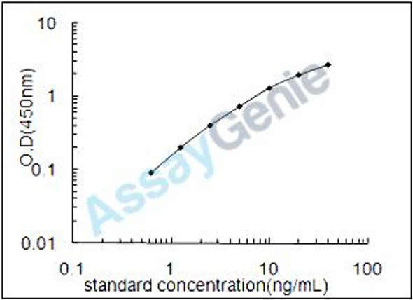 Rat Macrophage colony-stimulating factor 1 receptor (Csf1r) ELISA Kit (RTEB1116)
