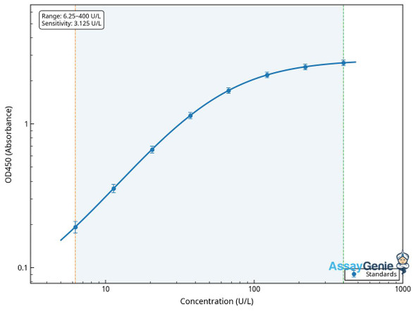 Rat Superoxide dismutase [Mn], mitochondrial (Sod2) ELISA Kit (RTEB1432)