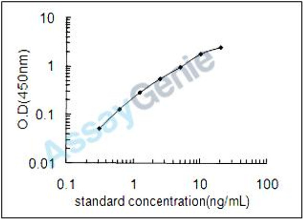 Rat RISC-loading complex subunit TARBP2 (Tarbp2) ELISA Kit (RTEB1522)