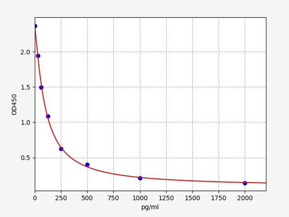 Chicken Immunology ELISA Kits Chicken AP13Apelin 13 ELISA Kit