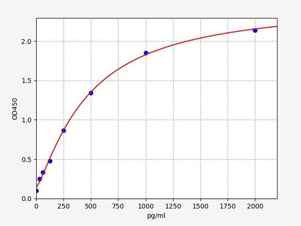 Human Signal Transduction ELISA Kits Human Rbx2RNF7 ELISA Kit