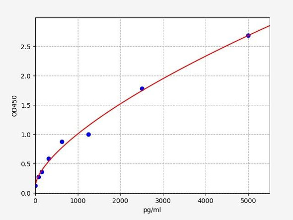 Human Immunology ELISA Kits 11 Human CPN2Carboxypeptidase N2 ELISA Kit