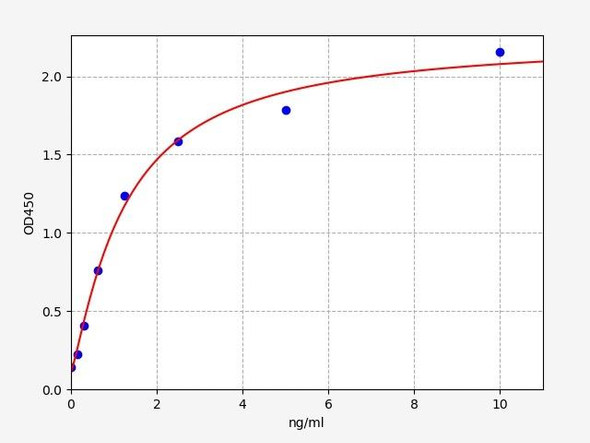 Human Immunology ELISA Kits 11 Human CD48CD48 antigen ELISA Kit