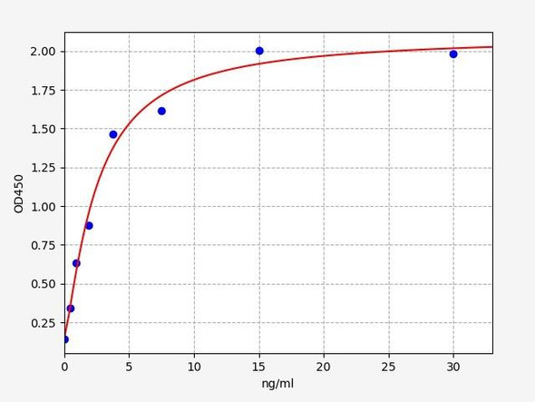 Human Metabolism ELISA Kits Human Aldolase B ELISA Kit