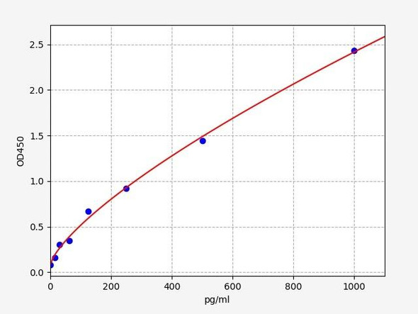 Porcine ELISA Kits Porcine CASP3Caspase 3 ELISA Kit